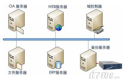服務(wù)器數(shù)據(jù)與系統(tǒng)集中備份選型寶典 科技時(shí)代下的企業(yè)軟件服務(wù)策略
