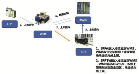 制藥企業(yè)自動(dòng)化倉(cāng)儲(chǔ)系統(tǒng)方案設(shè)計(jì)中的信息系統(tǒng)集成服務(wù)